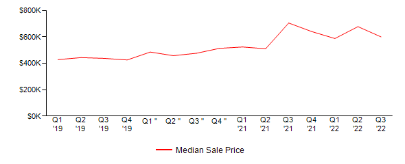 Sales Price Trends
